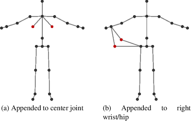 Figure 1 for Fusion-GCN: Multimodal Action Recognition using Graph Convolutional Networks
