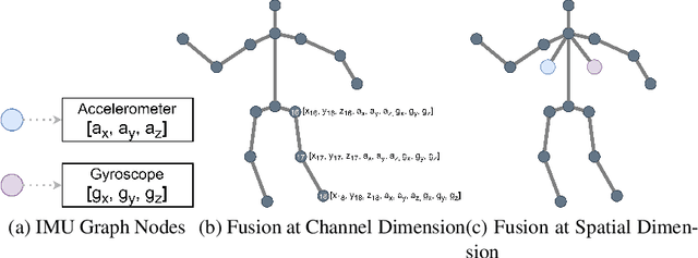 Figure 3 for Fusion-GCN: Multimodal Action Recognition using Graph Convolutional Networks