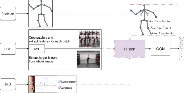 Figure 4 for Fusion-GCN: Multimodal Action Recognition using Graph Convolutional Networks