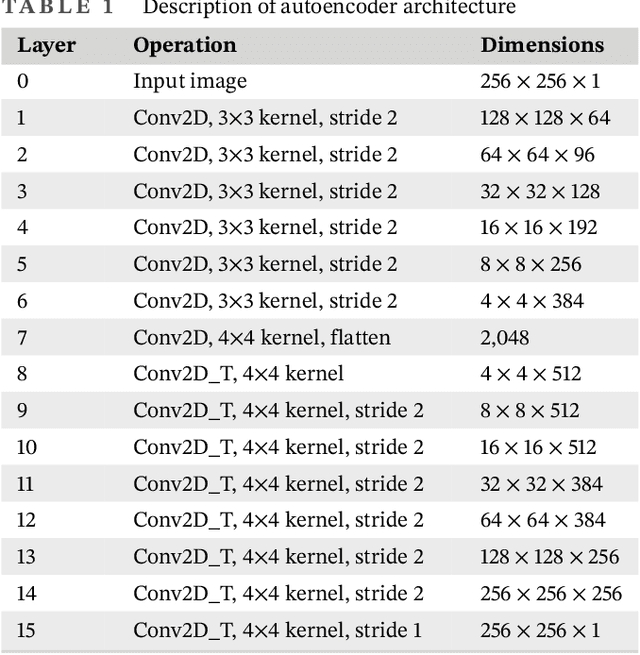 Figure 1 for Identifying safe intersection design through unsupervised feature extraction from satellite imagery