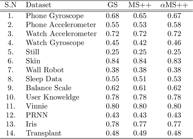 Figure 4 for GridShift: A Faster Mode-seeking Algorithm for Image Segmentation and Object Tracking
