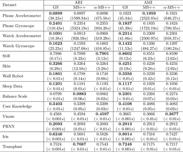 Figure 2 for GridShift: A Faster Mode-seeking Algorithm for Image Segmentation and Object Tracking