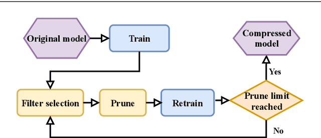 Figure 3 for HRel: Filter Pruning based on High Relevance between Activation Maps and Class Labels