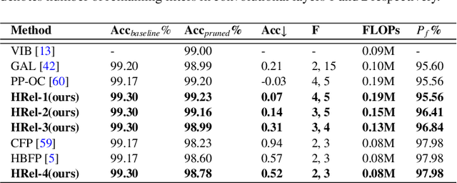 Figure 2 for HRel: Filter Pruning based on High Relevance between Activation Maps and Class Labels