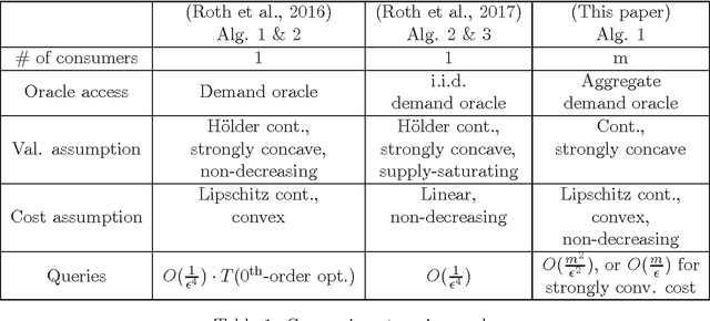 Figure 1 for Social welfare and profit maximization from revealed preferences