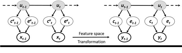 Figure 2 for Semi-supervised estimation of event temporal length for cell event detection