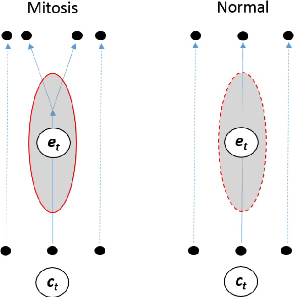 Figure 3 for Semi-supervised estimation of event temporal length for cell event detection