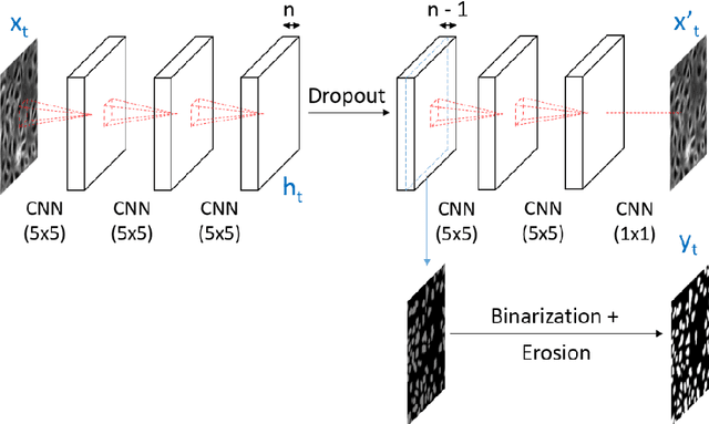Figure 4 for Semi-supervised estimation of event temporal length for cell event detection