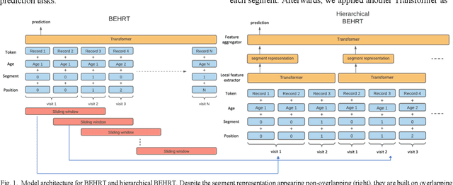 Figure 1 for Hi-BEHRT: Hierarchical Transformer-based model for accurate prediction of clinical events using multimodal longitudinal electronic health records