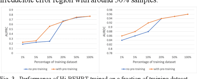 Figure 3 for Hi-BEHRT: Hierarchical Transformer-based model for accurate prediction of clinical events using multimodal longitudinal electronic health records