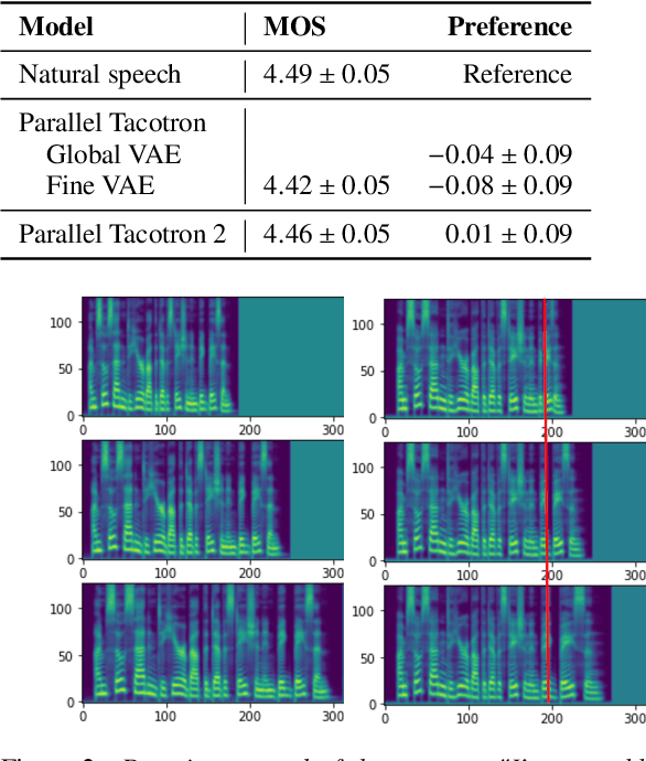 Figure 3 for Parallel Tacotron 2: A Non-Autoregressive Neural TTS Model with Differentiable Duration Modeling