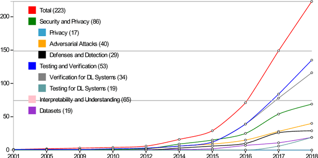 Figure 1 for Secure Deep Learning Engineering: A Software Quality Assurance Perspective