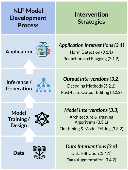 Figure 1 for Language Generation Models Can Cause Harm: So What Can We Do About It? An Actionable Survey