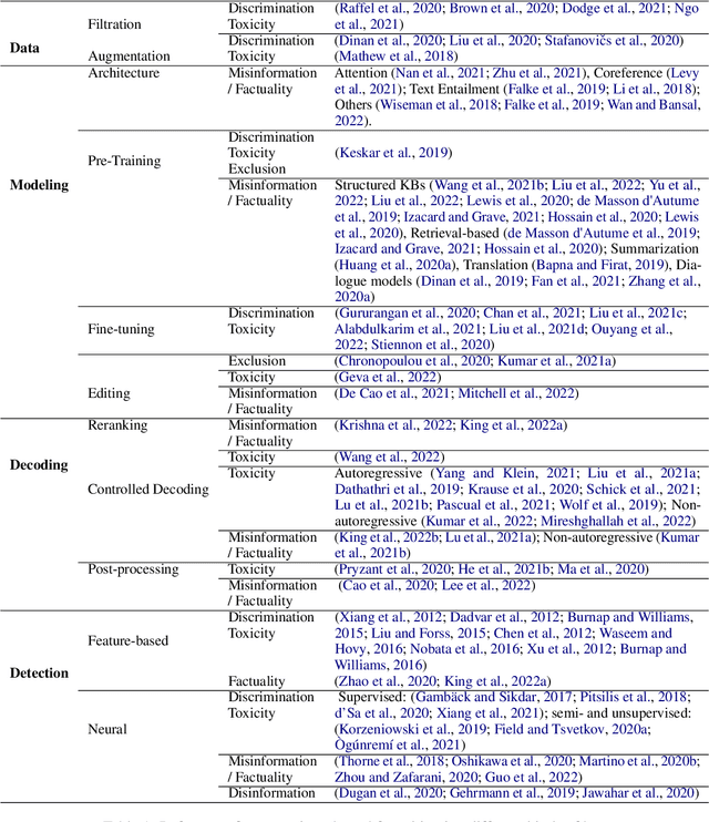 Figure 2 for Language Generation Models Can Cause Harm: So What Can We Do About It? An Actionable Survey