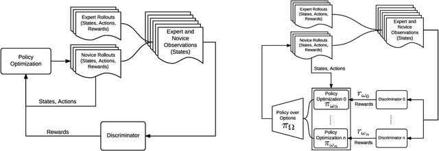 Figure 1 for OptionGAN: Learning Joint Reward-Policy Options using Generative Adversarial Inverse Reinforcement Learning