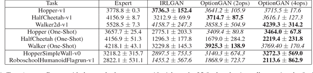 Figure 2 for OptionGAN: Learning Joint Reward-Policy Options using Generative Adversarial Inverse Reinforcement Learning
