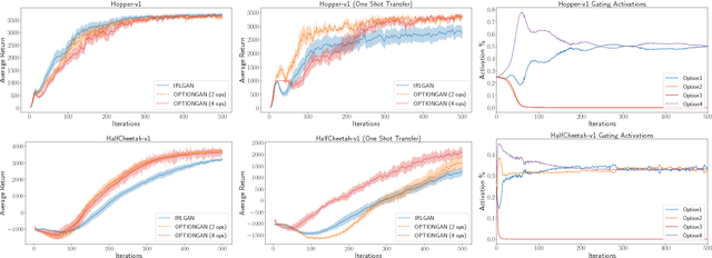 Figure 4 for OptionGAN: Learning Joint Reward-Policy Options using Generative Adversarial Inverse Reinforcement Learning