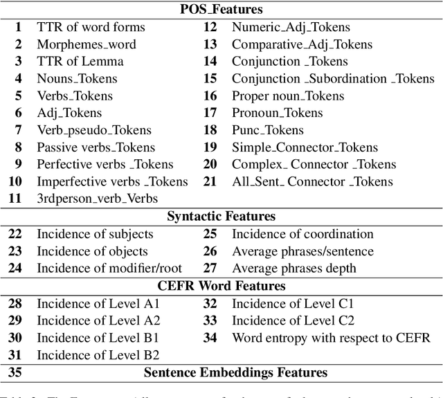 Figure 3 for Automatic Difficulty Classification of Arabic Sentences