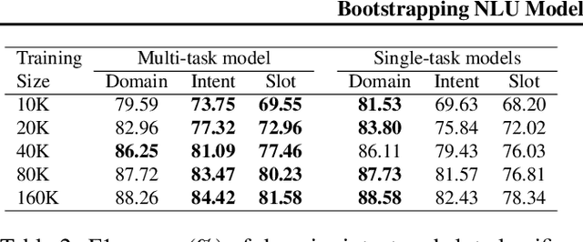 Figure 4 for Bootstrapping NLU Models with Multi-task Learning