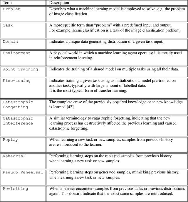 Figure 4 for Continual Learning in Neural Networks