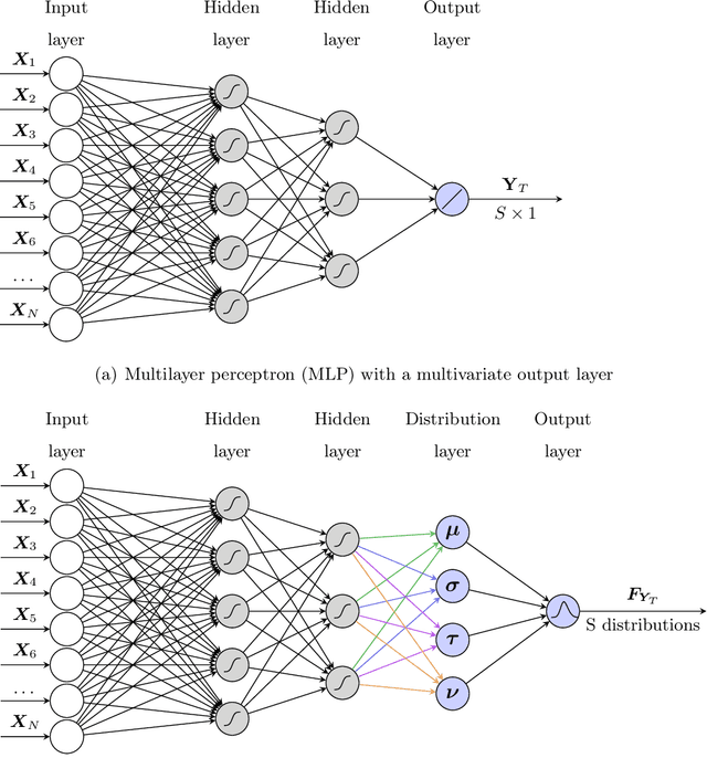 Figure 1 for Distributional neural networks for electricity price forecasting