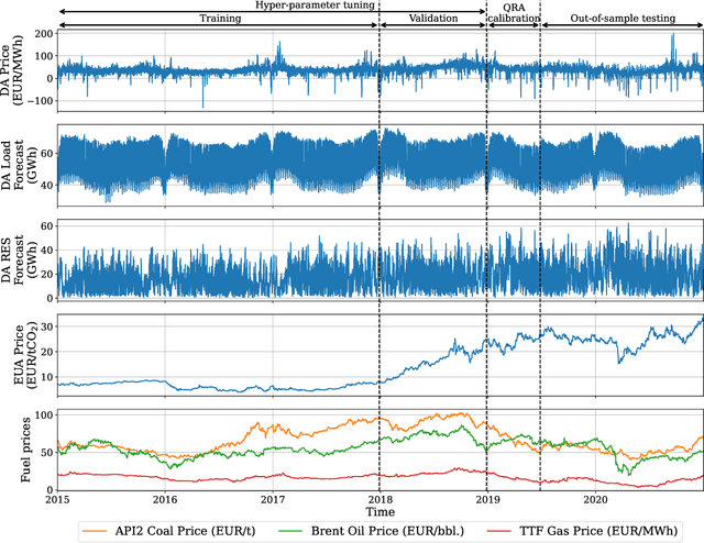 Figure 3 for Distributional neural networks for electricity price forecasting