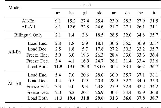 Figure 3 for Breaking Down Multilingual Machine Translation