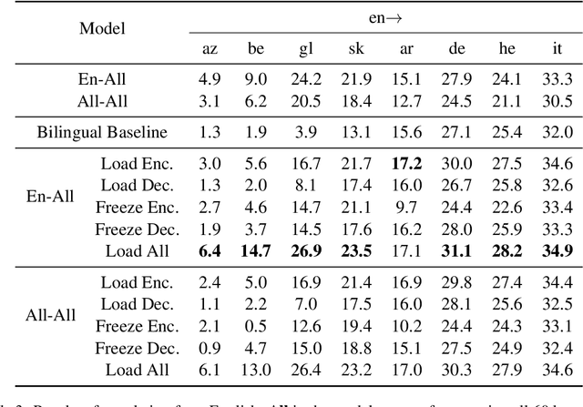 Figure 4 for Breaking Down Multilingual Machine Translation