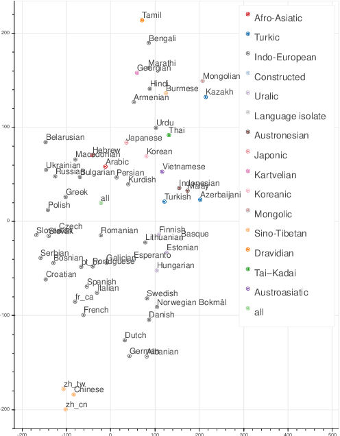 Figure 2 for Breaking Down Multilingual Machine Translation