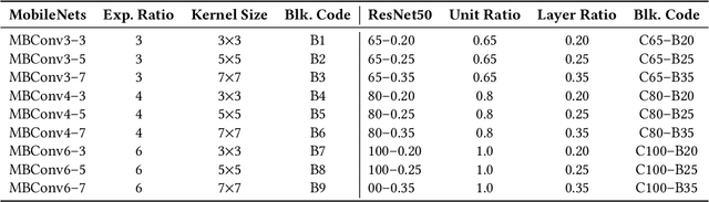 Figure 2 for Profiling Neural Blocks and Design Spaces for Mobile Neural Architecture Search