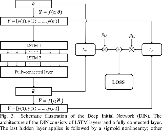 Figure 3 for Deep Q-learning of global optimizer of multiply model parameters for viscoelastic imaging