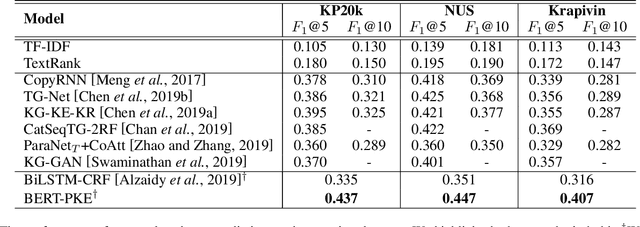 Figure 3 for Keyphrase Prediction With Pre-trained Language Model