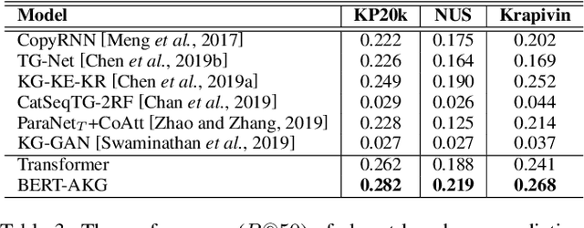 Figure 4 for Keyphrase Prediction With Pre-trained Language Model