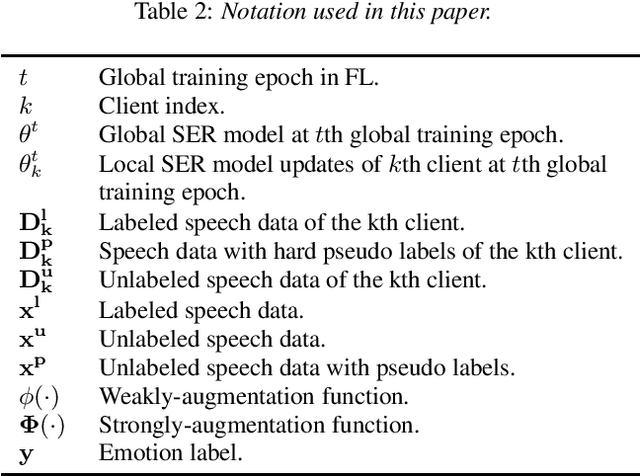 Figure 2 for Semi-FedSER: Semi-supervised Learning for Speech Emotion Recognition On Federated Learning using Multiview Pseudo-Labeling