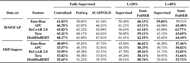 Figure 3 for Semi-FedSER: Semi-supervised Learning for Speech Emotion Recognition On Federated Learning using Multiview Pseudo-Labeling