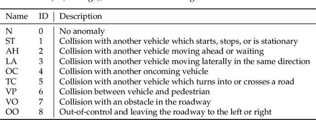 Figure 1 for Smart Black Box 2.0: Efficient High-bandwidth Driving Data Collection based on Video Anomalies