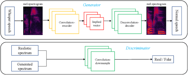 Figure 1 for Attention-Guided Generative Adversarial Network for Whisper to Normal Speech Conversion