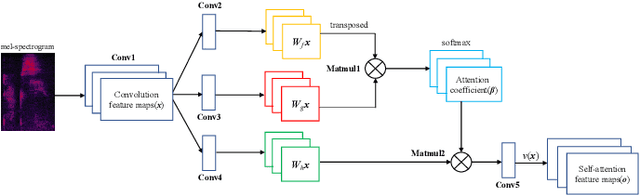 Figure 2 for Attention-Guided Generative Adversarial Network for Whisper to Normal Speech Conversion