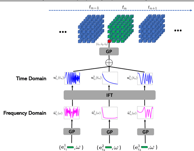 Figure 1 for Nonparametric Factor Trajectory Learning for Dynamic Tensor Decomposition