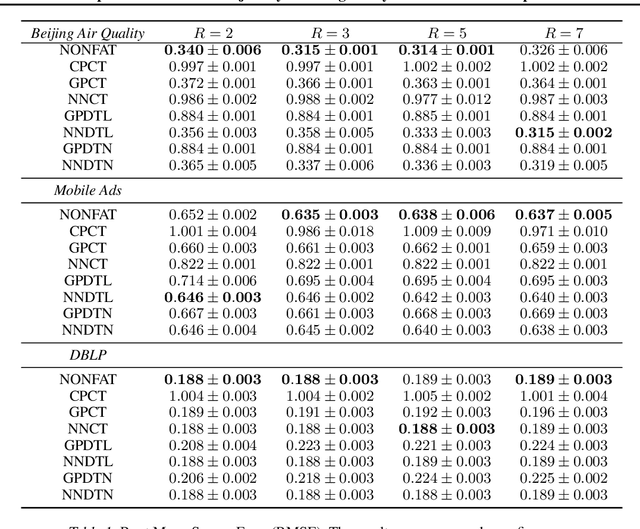 Figure 2 for Nonparametric Factor Trajectory Learning for Dynamic Tensor Decomposition