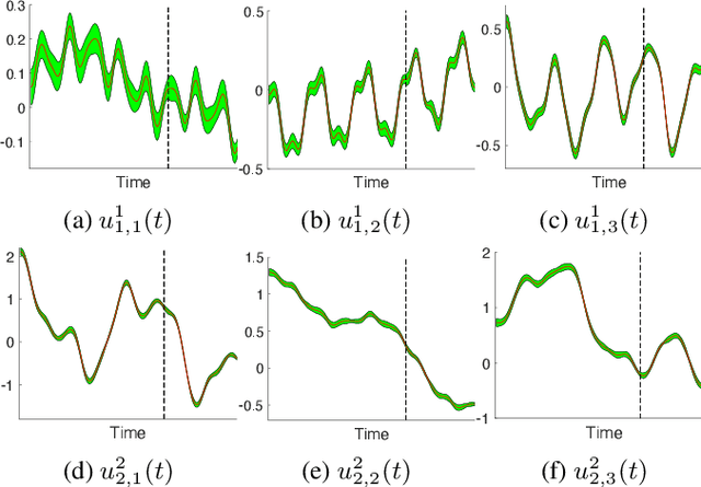 Figure 4 for Nonparametric Factor Trajectory Learning for Dynamic Tensor Decomposition