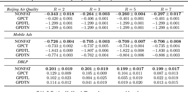 Figure 3 for Nonparametric Factor Trajectory Learning for Dynamic Tensor Decomposition