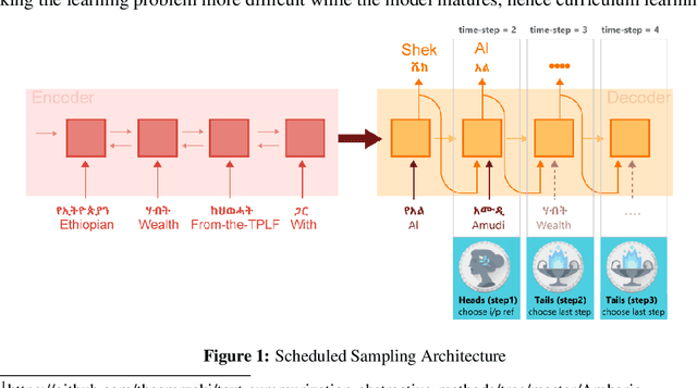 Figure 1 for Amharic Abstractive Text Summarization