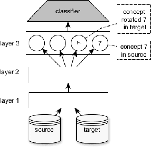 Figure 2 for Conceptual Domain Adaptation Using Deep Learning