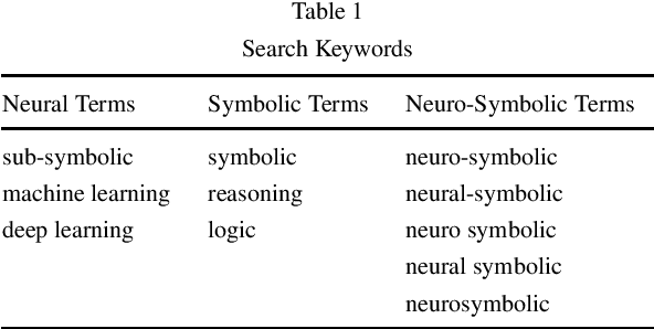 Figure 2 for Is Neuro-Symbolic AI Meeting its Promise in Natural Language Processing? A Structured Review