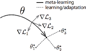 Figure 2 for Collision Avoidance Robotics Via Meta-Learning (CARML)
