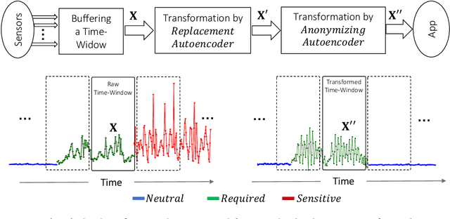 Figure 1 for Privacy and Utility Preserving Sensor-Data Transformations