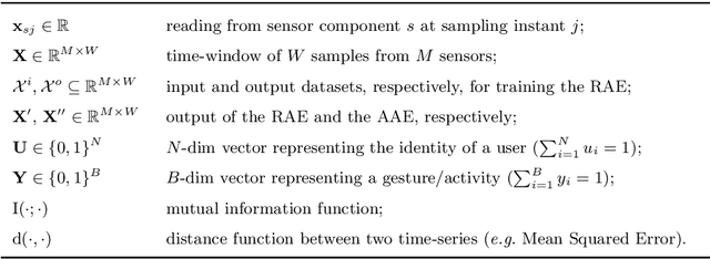 Figure 3 for Privacy and Utility Preserving Sensor-Data Transformations