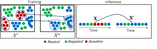 Figure 4 for Privacy and Utility Preserving Sensor-Data Transformations