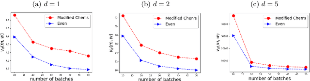 Figure 2 for Statistical Inference for Model Parameters in Stochastic Gradient Descent via Batch Means